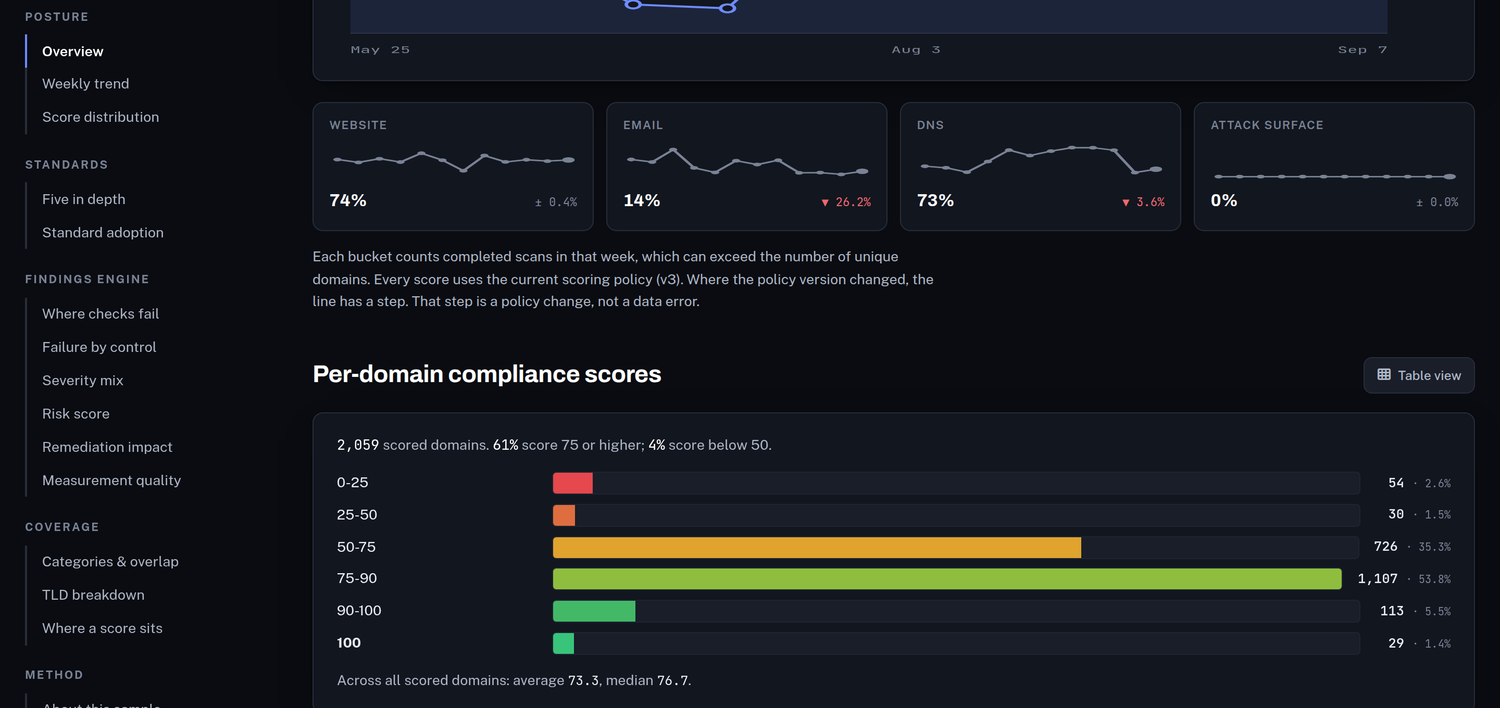 Compliance Benchmark page with a weekly trend per category and a score distribution chart