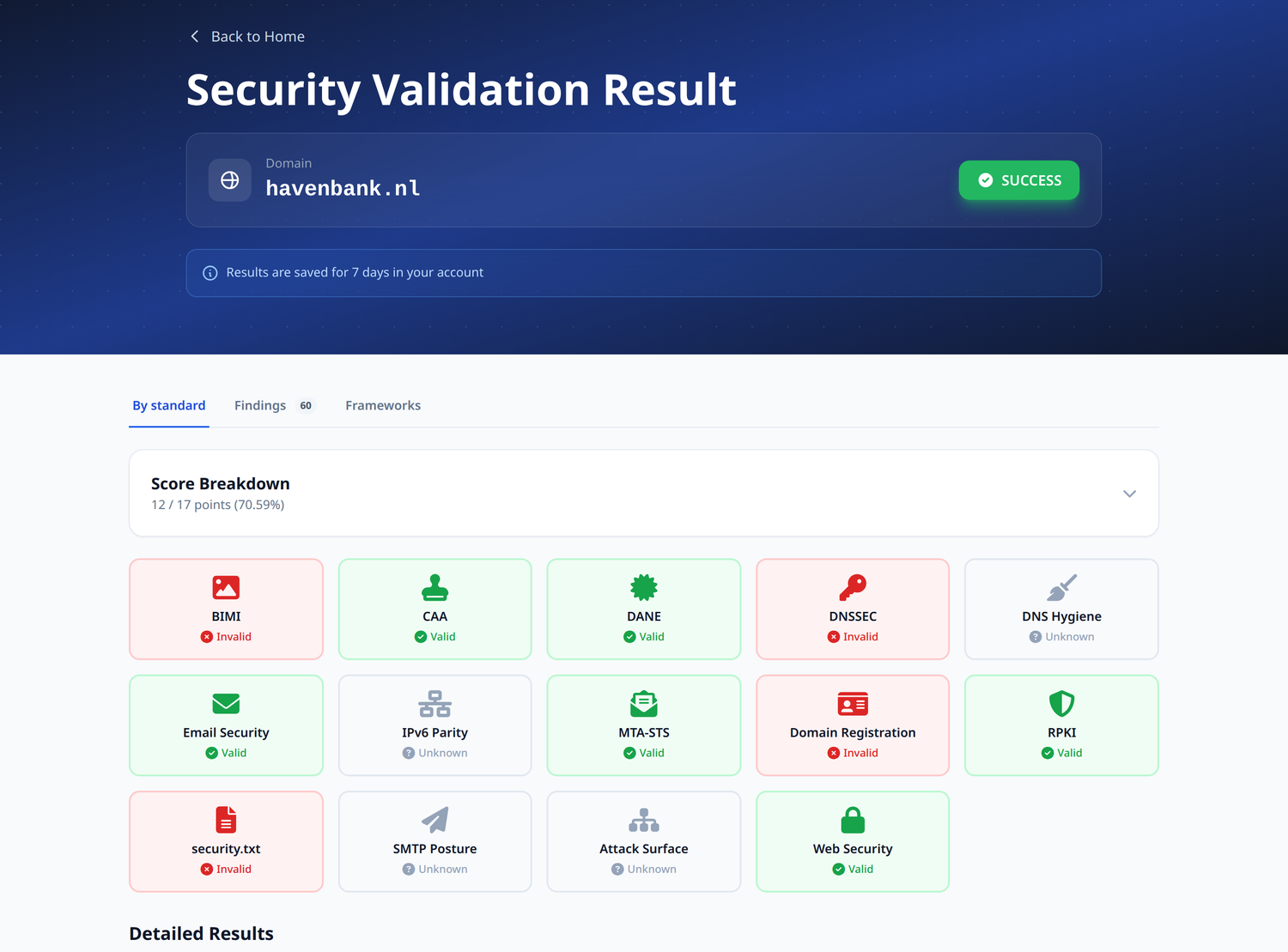 Single-domain report with a score breakdown and a status card for each of the 14 checks